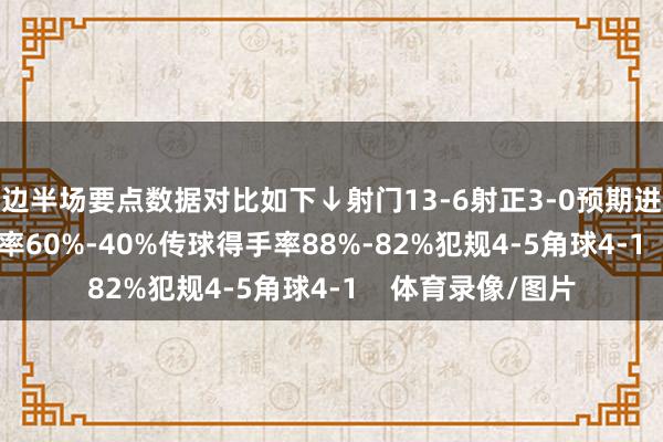 两边半场要点数据对比如下↓射门13-6射正3-0预期进球0.64-0.36控球率60%-40%传球得手率88%-82%犯规4-5角球4-1    体育录像/图片