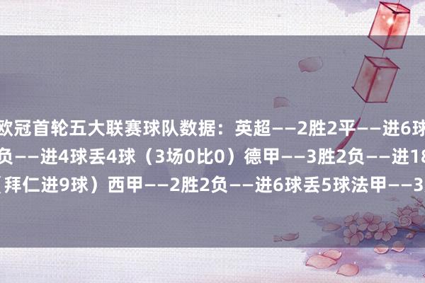 欧冠首轮五大联赛球队数据：英超——2胜2平——进6球丢1球意甲——1胜3平1负——进4球丢4球（3场0比0）德甲——3胜2负——进18球丢7球（拜仁进9球）西甲——2胜2负——进6球丢5球法甲——3胜1负——进5球丢4球    体育赛事直播