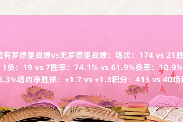 曼城有罗德里战绩vs无罗德里战绩：场次：174 vs 21胜：129 vs 13平：26 vs 1负：19 vs 7胜率：74.1% vs 61.9%负率：10.9% vs 33.3%场均净胜球：+1.7 vs +1.3积分：413 vs 40场均积分：2.37 vs 1.90    体育集锦